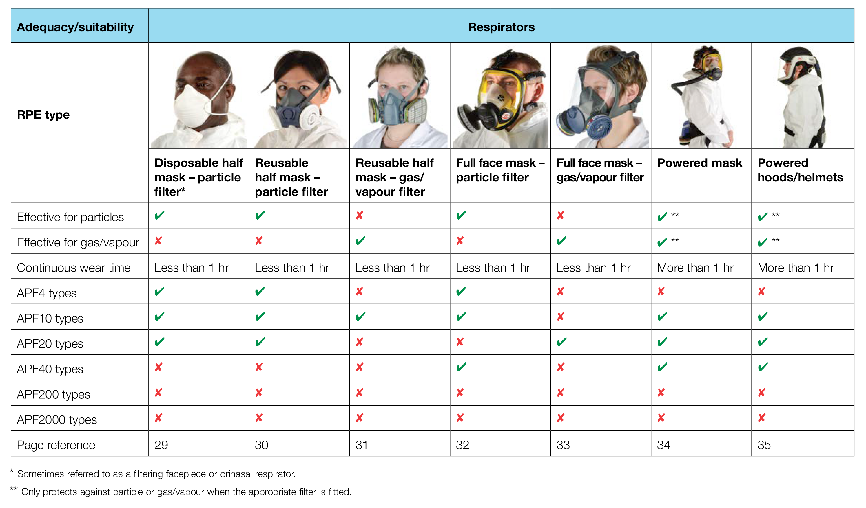 Fit testing RPE types