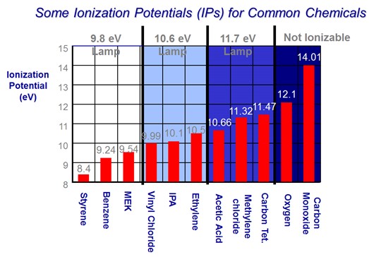 What is an ionisation potential